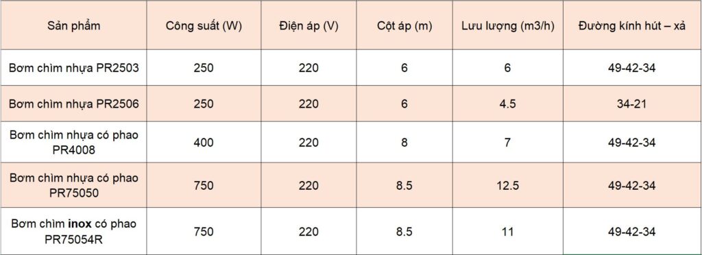 bảng th&ocirc;ng số kỹ thuật m&aacute;y bơm ch&igrave;m Peroni