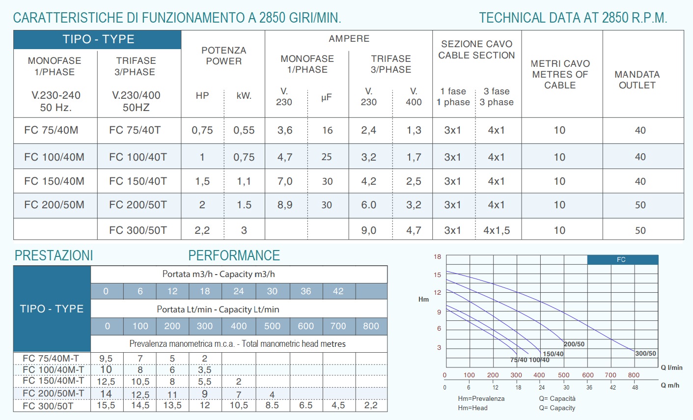 cataloge máy bơm chìm nước thải Aquaris italy