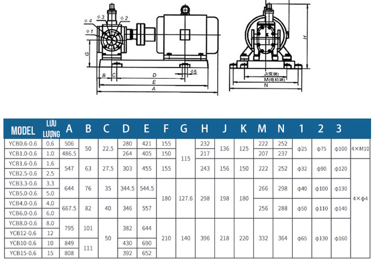 bang thong so ky thuat may bom banh rang YCB
