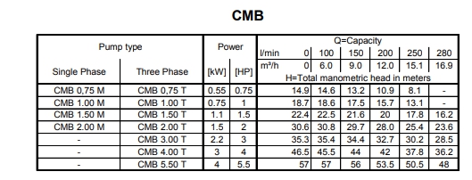 Biểu đồ chart lưu lượng cột &aacute;p m&aacute;y bơm ly t&acirc;m EBARA CMB
